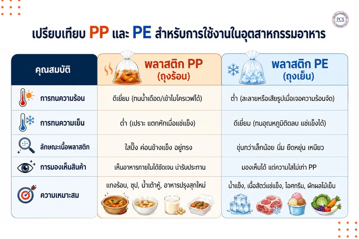 ผลิตถุง PP PE สำหรับอุตสาหกรรมอาหาร เจาะลึกคุณสมบัติการทนความร้อน และความเย็นก่อนเลือกใช้